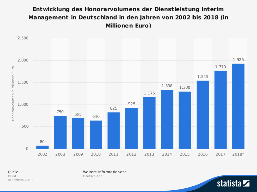 Entwicklung des Honorarvolumens 